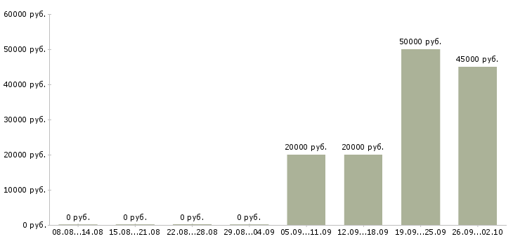 Вакансии инженер технолог в Уфе - Медиана зарплат инженер технолог в Уфе за 2 месяца