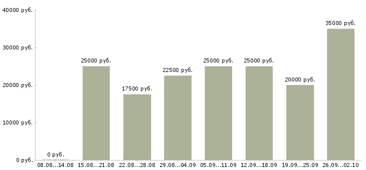Вакансии интернет работа в Обнинске - Медиана зарплат интернет работа в Обнинске за 2 месяца