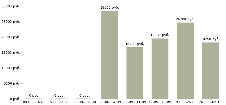 Вакансии кассир магазина в Казани - Медиана зарплат кассир магазина в Казани за 2 месяца