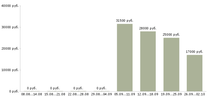 Вакансии кладовщика в Пятигорске - Медиана зарплат кладовщика в Пятигорске за 2 месяца