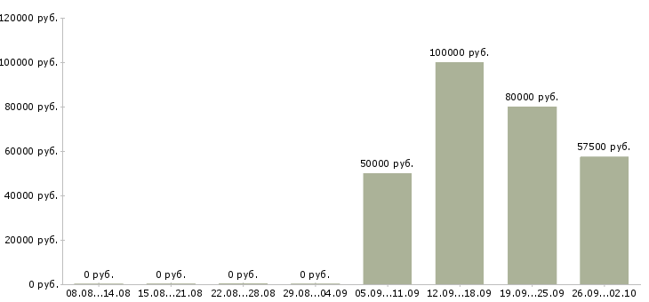 Вакансии консультант по недвижимости в Сочи - Медиана зарплат консультант по недвижимости в Сочи за 2 месяца