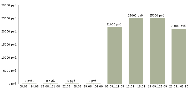 Вакансии контролер в торговый зал Санкт-петербург - Медиана зарплат контролер в торговый зал Санкт-петербург за 2 месяца