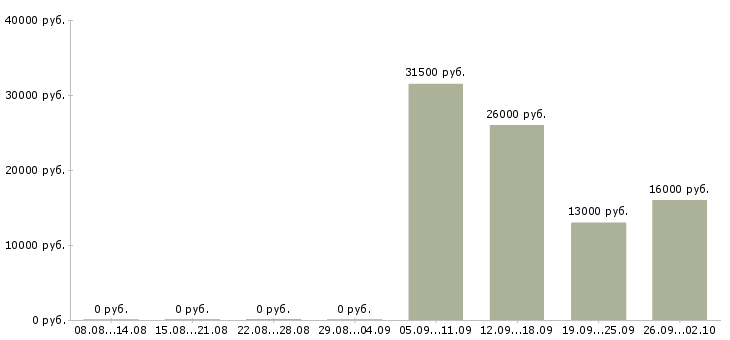 Вакансии контролеры в Абакане - Медиана зарплат контролеры в Абакане за 2 месяца