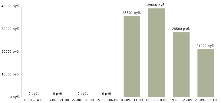 Вакансии курьеры в Одинцово - Медиана зарплат курьеры в Одинцово за 2 месяца
