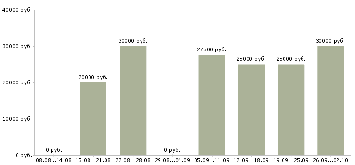 Вакансии менеджер в интернете Бурятия - Медиана зарплат менеджер в интернете Бурятия за 2 месяца