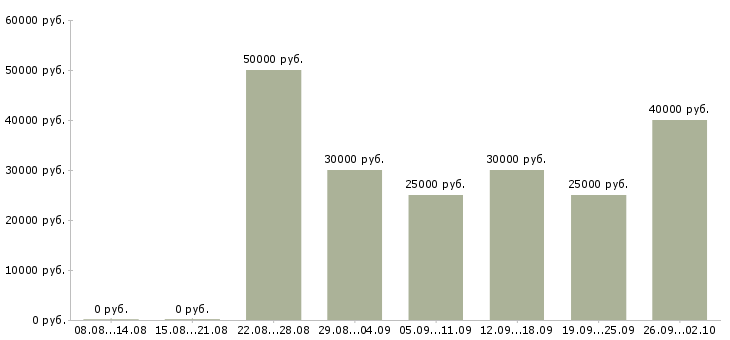 Вакансии менеджер интернет офиса в Новосибирске - Медиана зарплат менеджер интернет офиса в Новосибирске за 2 месяца