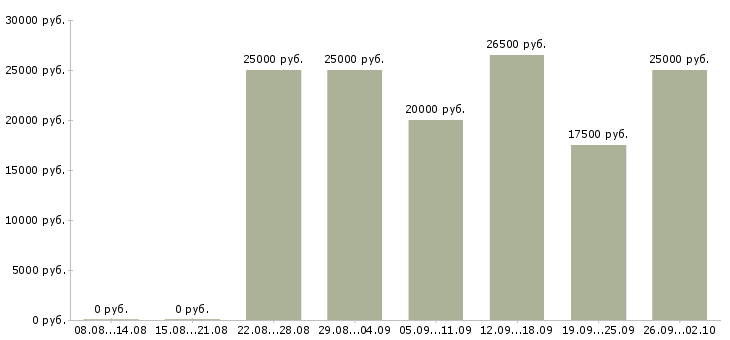 Вакансии менеджер интернет работа Марий эл - Медиана зарплат менеджер интернет работа Марий эл за 2 месяца