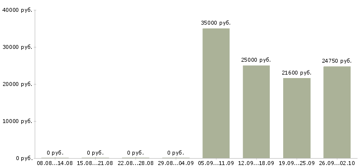 Вакансии менеджер категории в Уфе - Медиана зарплат менеджер категории в Уфе за 2 месяца