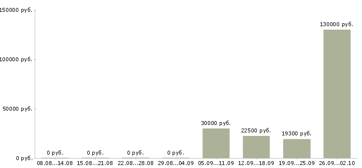 Вакансии менеджер категории в Челябинске - Медиана зарплат менеджер категории в Челябинске за 2 месяца
