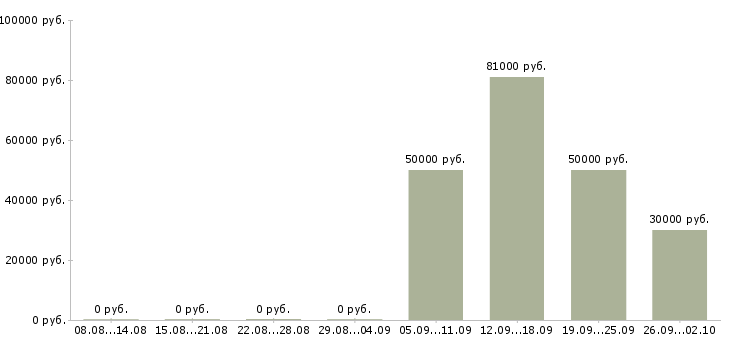 Вакансии менеджер корпоративного отдела в Екатеринбурге - Медиана зарплат менеджер корпоративного отдела в Екатеринбурге за 2 месяца