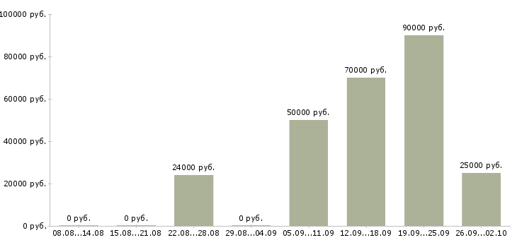Вакансии менеджер по акциям в Екатеринбурге - Медиана зарплат менеджер по акциям в Екатеринбурге за 2 месяца