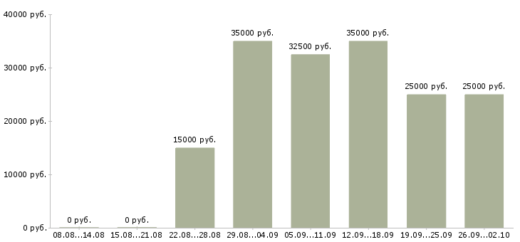Вакансии менеджер по заявкам в Новосибирске - Медиана зарплат менеджер по заявкам в Новосибирске за 2 месяца