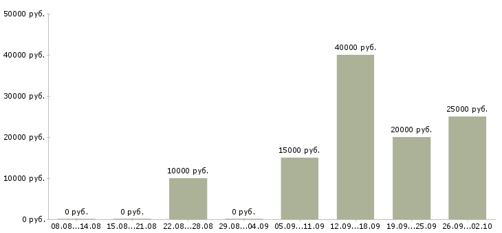 Вакансии менеджер по качеству в Барнауле - Медиана зарплат менеджер по качеству в Барнауле за 2 месяца