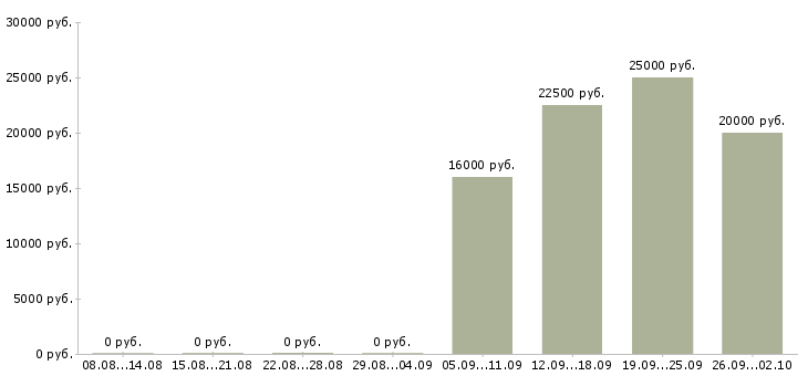 Вакансии менеджер по корпоративным продажам в Ульяновске - Медиана зарплат менеджер по корпоративным продажам в Ульяновске за 2 месяца