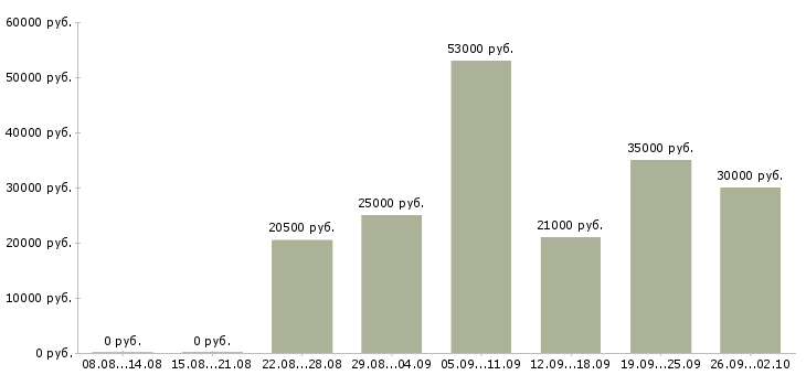 Вакансии менеджер по обучению в Ангарске - Медиана зарплат менеджер по обучению в Ангарске за 2 месяца