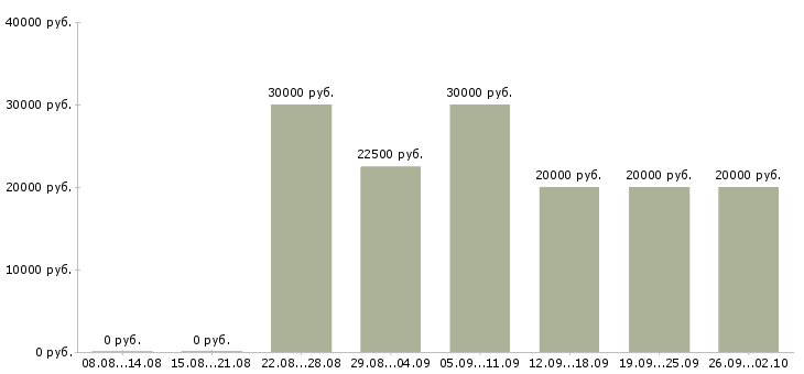 Вакансии менеджер по продукции в Барнауле - Медиана зарплат менеджер по продукции в Барнауле за 2 месяца