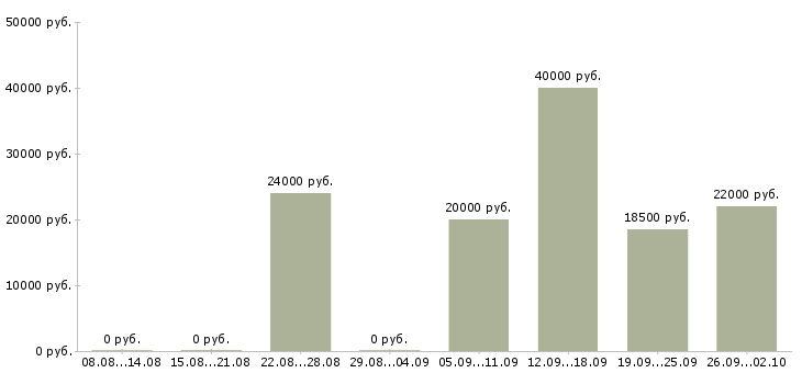 Вакансии менеджер по развитию в Смоленске - Медиана зарплат менеджер по развитию в Смоленске за 2 месяца