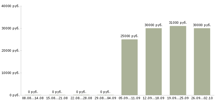 Вакансии менеджер по страхованию в Краснодаре - Медиана зарплат менеджер по страхованию в Краснодаре за 2 месяца