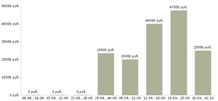 Вакансии менеджер сопровождения в Иркутске - Медиана зарплат менеджер сопровождения в Иркутске за 2 месяца