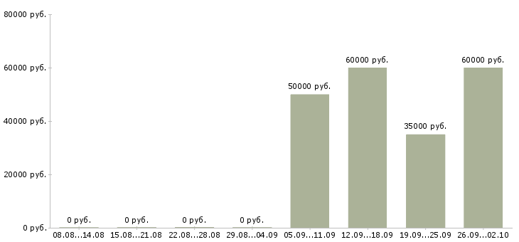 Вакансии менеджер среднего звена в Москве - Медиана зарплат менеджер среднего звена в Москве за 2 месяца