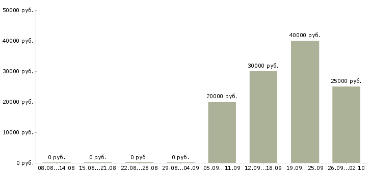 Вакансии менеджер телефонных звонков Ростов-на-дону - Медиана зарплат менеджер телефонных звонков Ростов-на-дону за 2 месяца