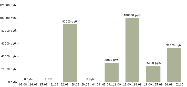 Вакансии менеджер точки продаж в Краснодаре - Медиана зарплат менеджер точки продаж в Краснодаре за 2 месяца