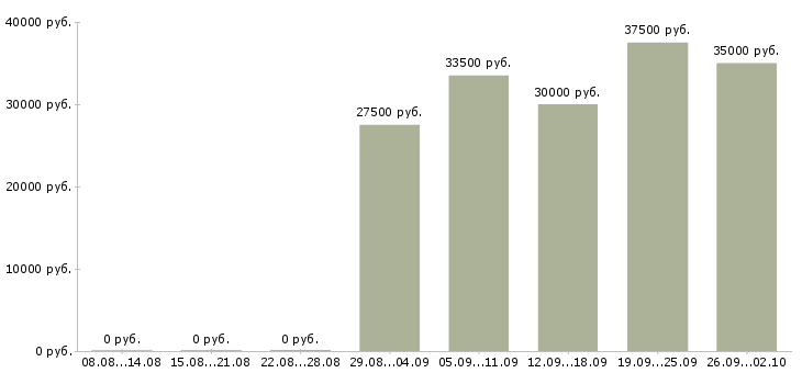 Вакансии менеджер холодных звонков в Казани - Медиана зарплат менеджер холодных звонков в Казани за 2 месяца