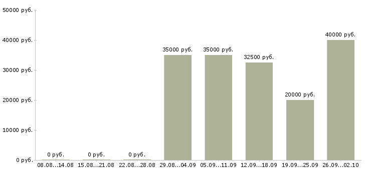 Вакансии менеджер холодных продаж в Казани - Медиана зарплат менеджер холодных продаж в Казани за 2 месяца