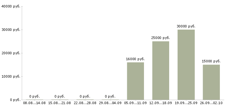 Вакансии менеджером в крупной компании в Рязани - Медиана зарплат менеджером в крупной компании в Рязани за 2 месяца