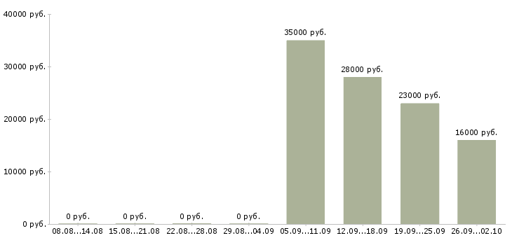 Вакансии начальник отдела в Домодедово - Медиана зарплат начальник отдела в Домодедово за 2 месяца