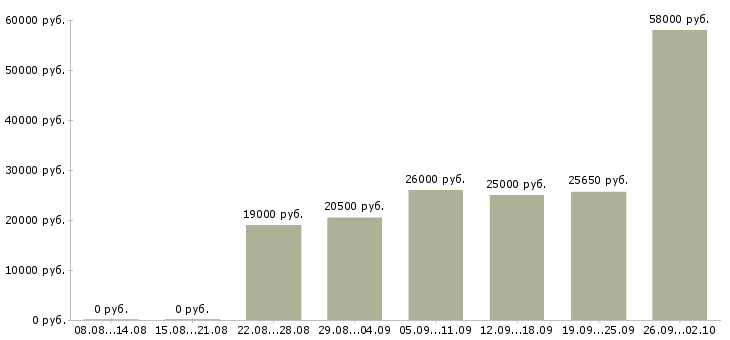 Вакансии обучение и трудоустройство в Орле - Медиана зарплат обучение и трудоустройство в Орле за 2 месяца