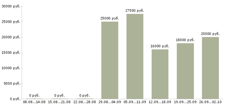 Вакансии оператор компьютера в Челябинске - Медиана зарплат оператор компьютера в Челябинске за 2 месяца