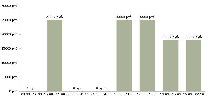 Вакансии оператор на пк в офисе в Туле - Медиана зарплат оператор на пк в офисе в Туле за 2 месяца