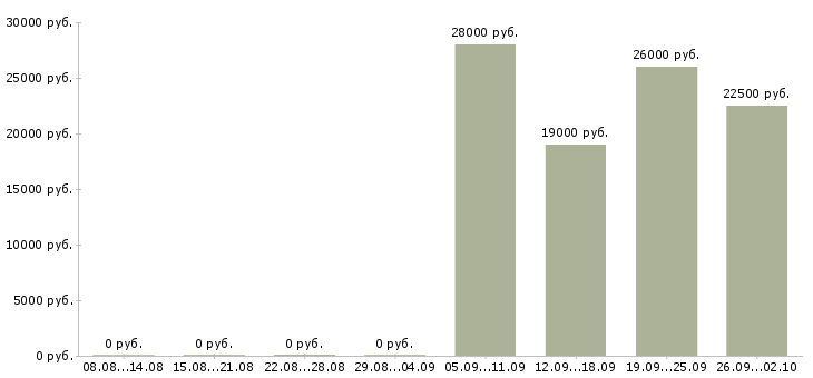 Вакансии оператор пк в офис в Барнауле - Медиана зарплат оператор пк в офис в Барнауле за 2 месяца