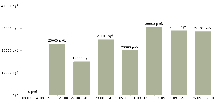 Вакансии оператор телефонного центра Татарстан - Медиана зарплат оператор телефонного центра Татарстан за 2 месяца