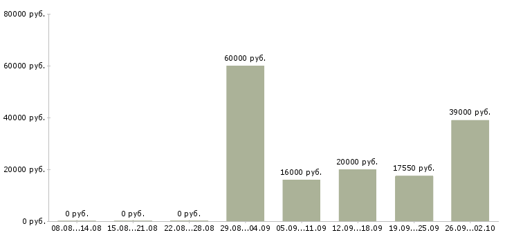 Вакансии отдел кадров Татарстан - Медиана зарплат отдел кадров Татарстан за 2 месяца
