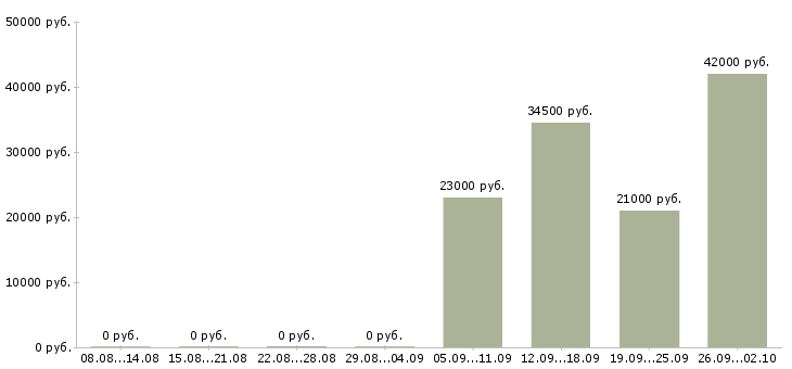 Вакансии офис менеджер в компанию в Люберцах - Медиана зарплат офис менеджер в компанию в Люберцах за 2 месяца