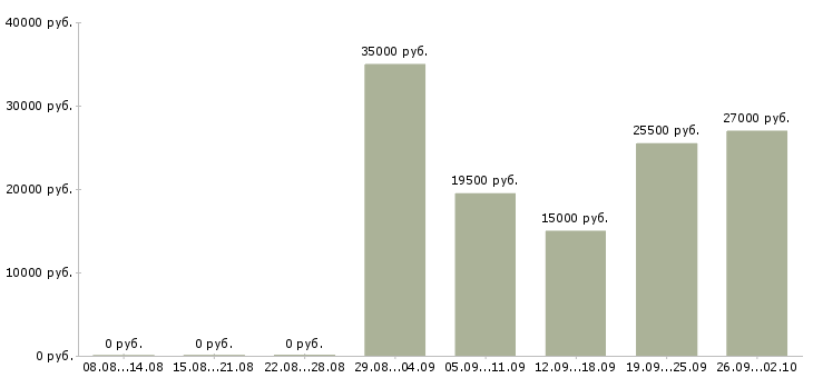 Вакансии офис менеджер в компанию в Пятигорске - Медиана зарплат офис менеджер в компанию в Пятигорске за 2 месяца