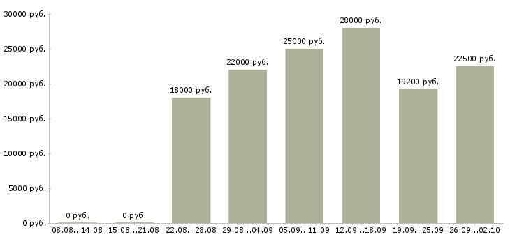 Вакансии официальная работа в Домодедово - Медиана зарплат официальная работа в Домодедово за 2 месяца