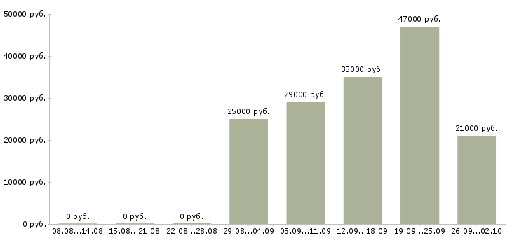 Вакансии официальный представитель в Барнауле - Медиана зарплат официальный представитель в Барнауле за 2 месяца