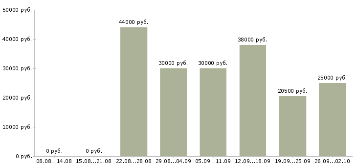 Вакансии официальный представитель компании в Тюмени - Медиана зарплат официальный представитель компании в Тюмени за 2 месяца