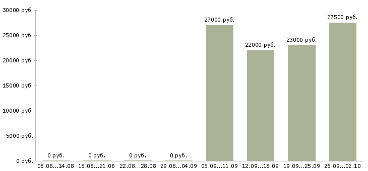 Вакансии охранник на график 1 1 в Брянске - Медиана зарплат охранник на график 1 1 в Брянске за 2 месяца