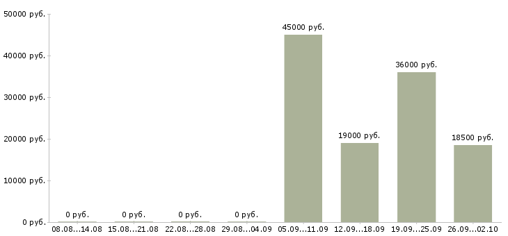 Вакансии охранник на график 1 1 в Тамбове - Медиана зарплат охранник на график 1 1 в Тамбове за 2 месяца