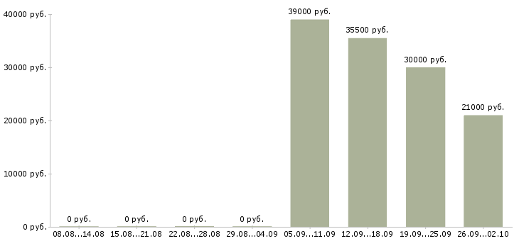 Вакансии охранник офиса Орехово-зуево - Медиана зарплат охранник офиса Орехово-зуево за 2 месяца