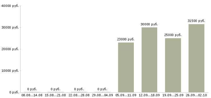 Вакансии помощник менеджер в Абакане - Медиана зарплат помощник менеджер в Абакане за 2 месяца