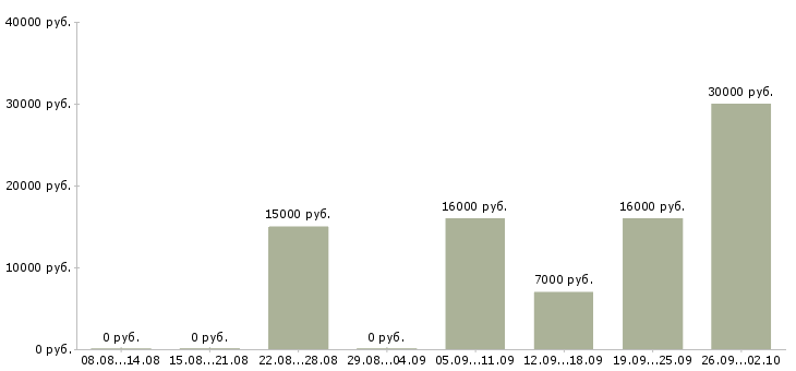 Вакансии предлагаем удаленную работу в Челябинске - Медиана зарплат предлагаем удаленную работу в Челябинске за 2 месяца