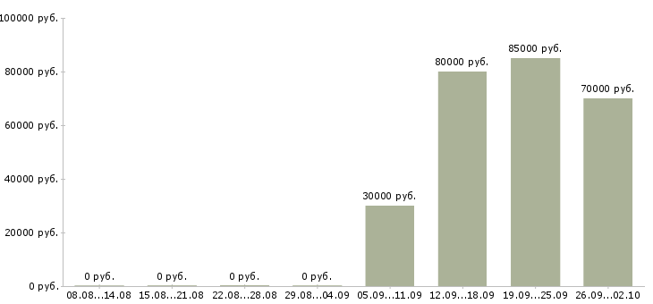 Вакансии программист мобильных приложений в Москве - Медиана зарплат программист мобильных приложений в Москве за 2 месяца