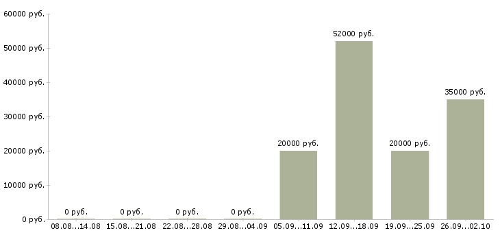 Вакансии продавец выкладка товара в Волгограде - Медиана зарплат продавец выкладка товара в Волгограде за 2 месяца