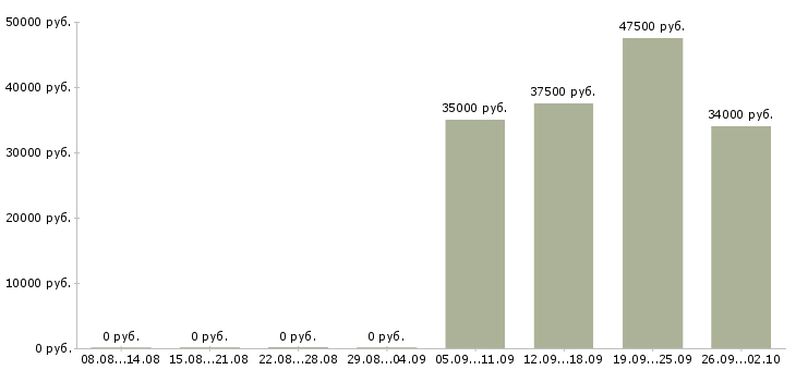 Вакансии продавец кассир в Сыктывкаре - Медиана зарплат продавец кассир в Сыктывкаре за 2 месяца