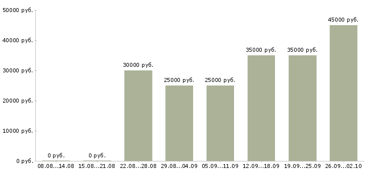 Вакансии работаем и зарабатываем дома в Ульяновске - Медиана зарплат работаем и зарабатываем дома в Ульяновске за 2 месяца
